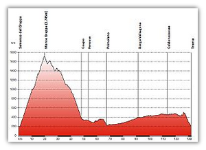 höhenprofil,monte grappa,radweg valsugana